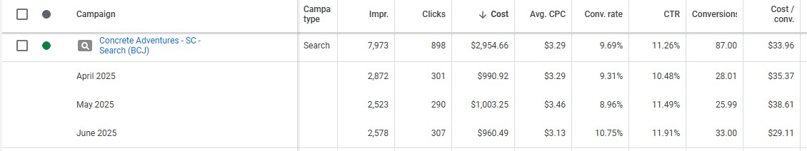 Google Ads account showing Concrete Adventures generating 87 leads from 898 clicks on $2,954.66 in spend at a $33.96 cost per conversion over 90 days