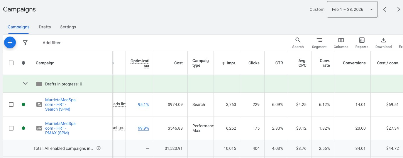 Google Ads campaign report for Executive Medical Spa showing 34 conversions from $1,520.91 in spend at $44.72 per conversion in February 2026, with Performance Max at $27.34 per conversion.