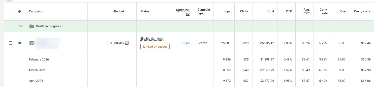 Google Ads report for a Champaign, IL dental practice showing 95 conversions from $5,935.42 in spend at $62.46 per lead across February, March and April, with a 7.00% click-through rate.