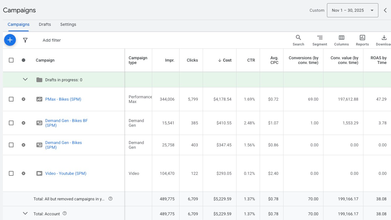 Google Ads report for Victory Bicycle Studio showing $199,166.17 in conversion value from $5,229.59 in November 2025 spend at a 38.08x ROAS.
